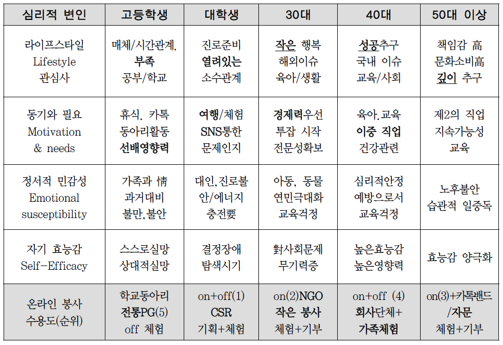 연령대별 온라인 봉사활동의 심리적 수용도