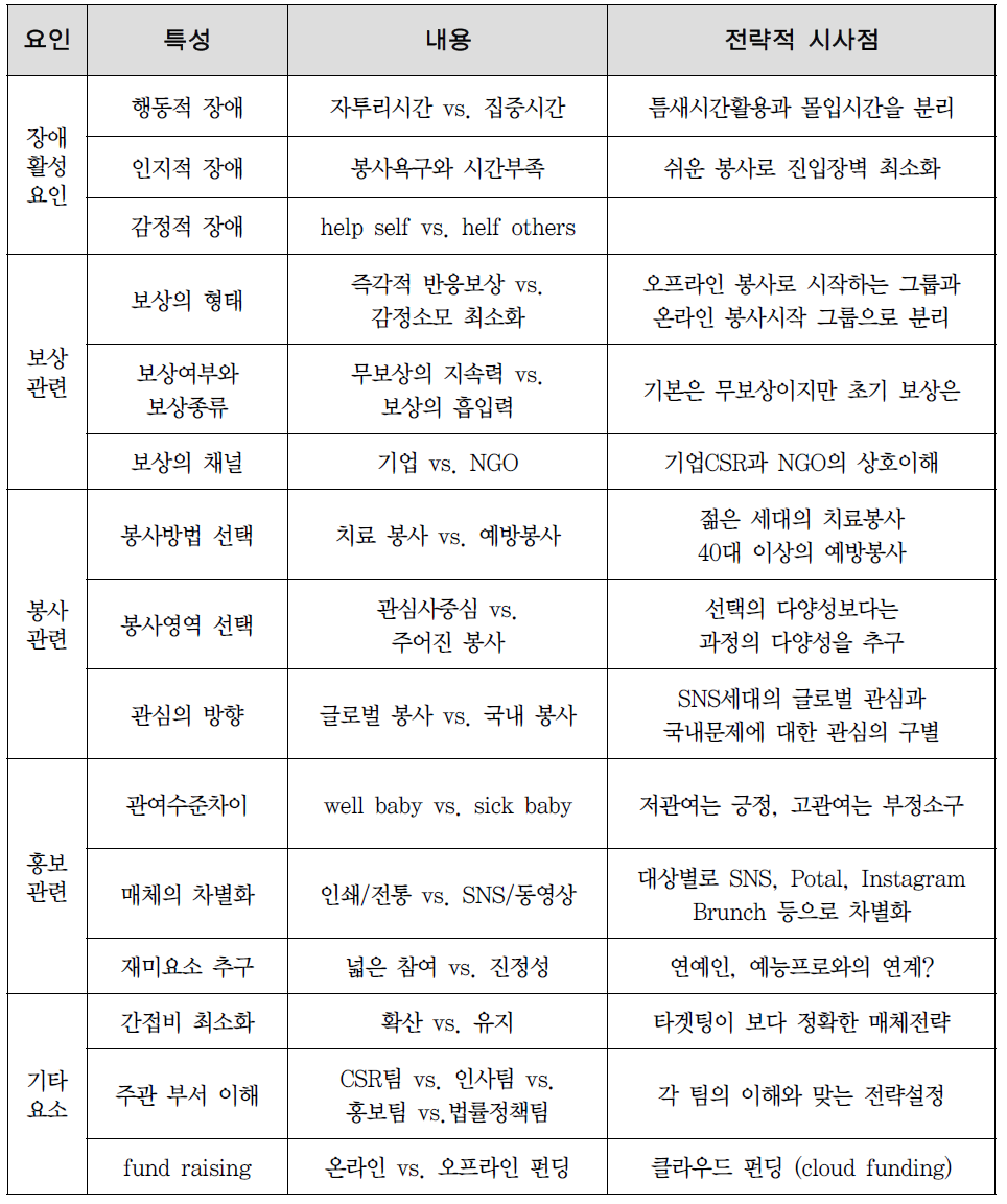 인터뷰 결과요약과 전략적 시사점