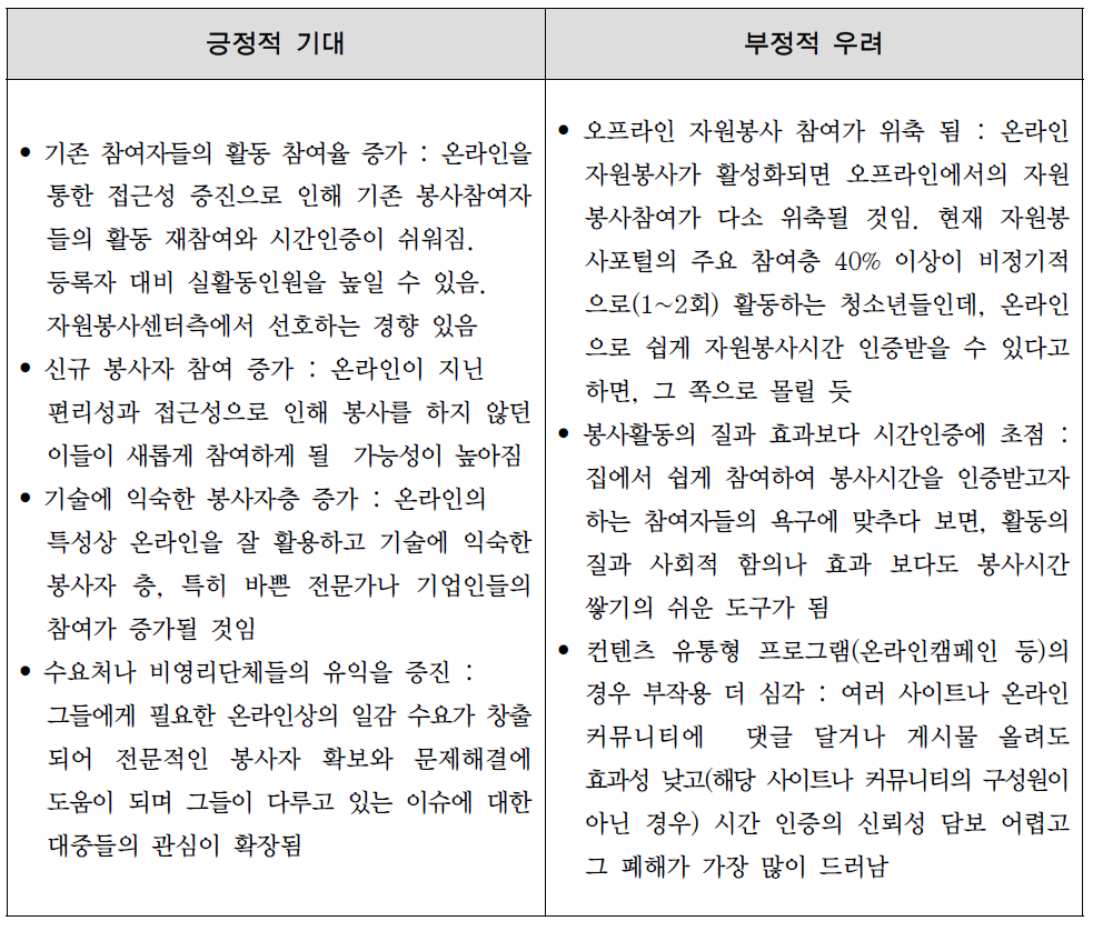 자원봉사센터 실무자들이 온라인 자원봉사를 보는 관점