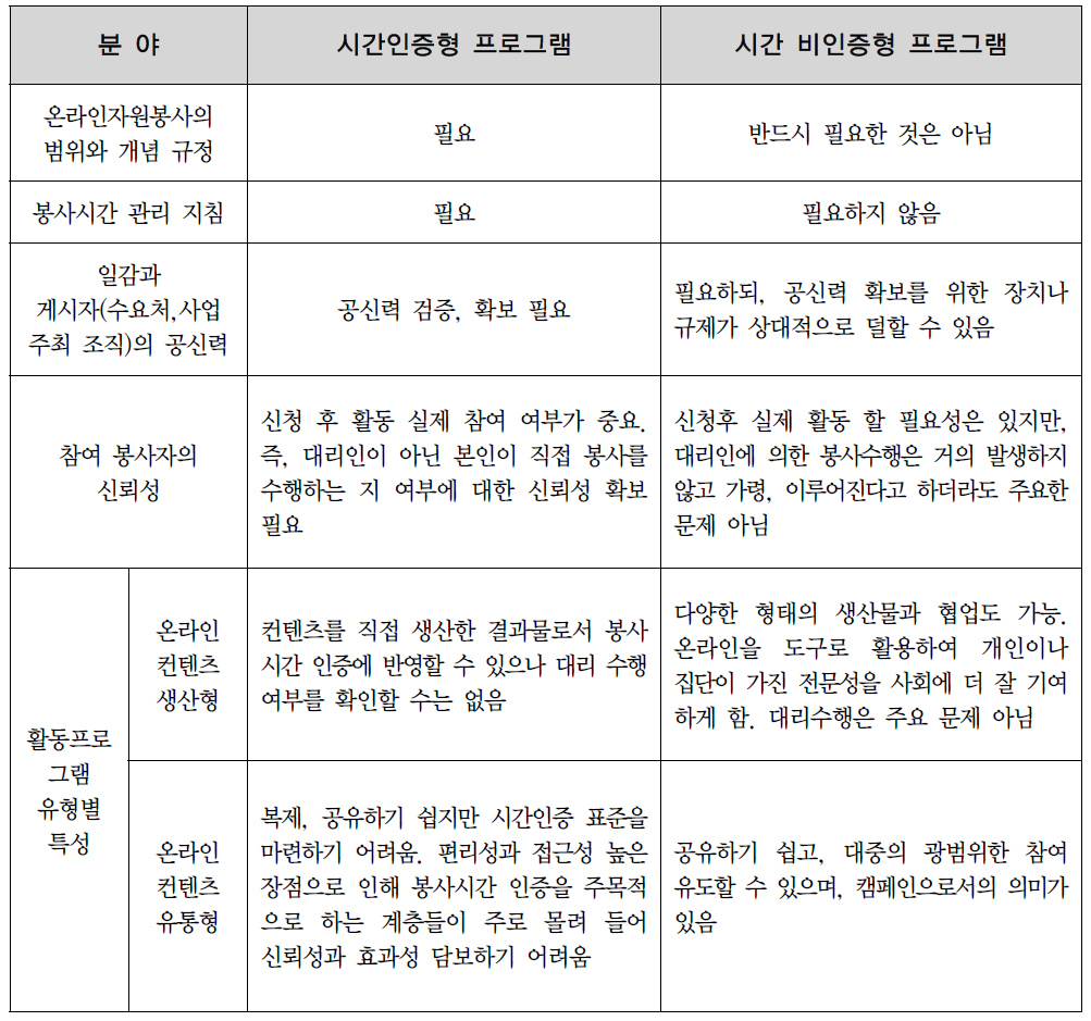 시간인증형 프로그램과 비인증형 프로그램의 특성