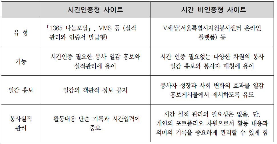 시간인증형 사이트와 비인증형 사이트의 특성