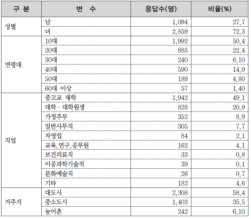 개인 응답자의 인구사회학적 특성