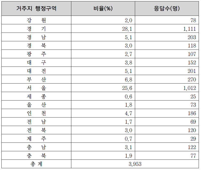 개인 응답자 거주 행정구역