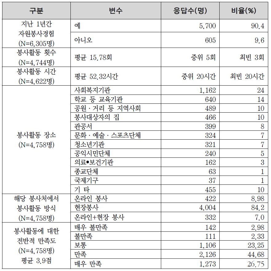 자원봉사활동 참여 경험