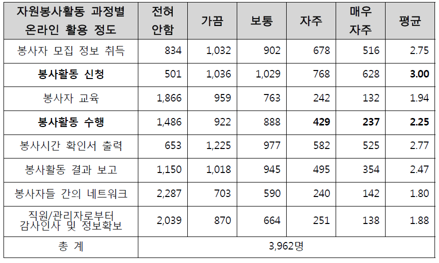 자원봉사활동 과정에서의 온라인 활용 정도