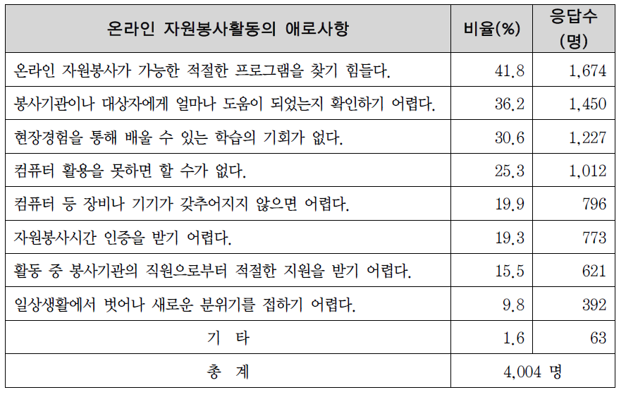 온라인 자원봉사의 애로사항에 대한 인식