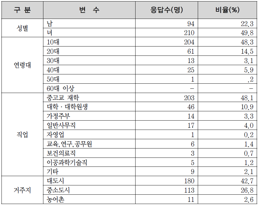 온라인 자원봉사자의 인구학적 특성