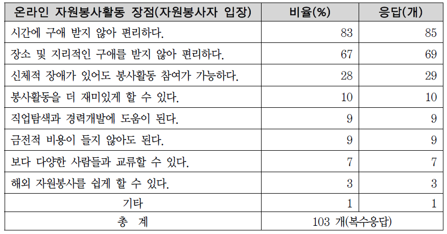 온라인 자원봉사의 장점에 관한 자원봉사센터의 인식 (자원봉사자)