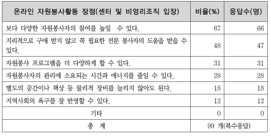 온라인 자원봉사가 센터 및 활동처에 주는 장점에 관한 센터의 인식