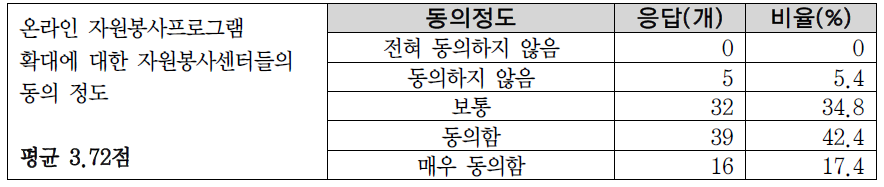 온라인 자원봉사 프로그램에 대한 동의 정도