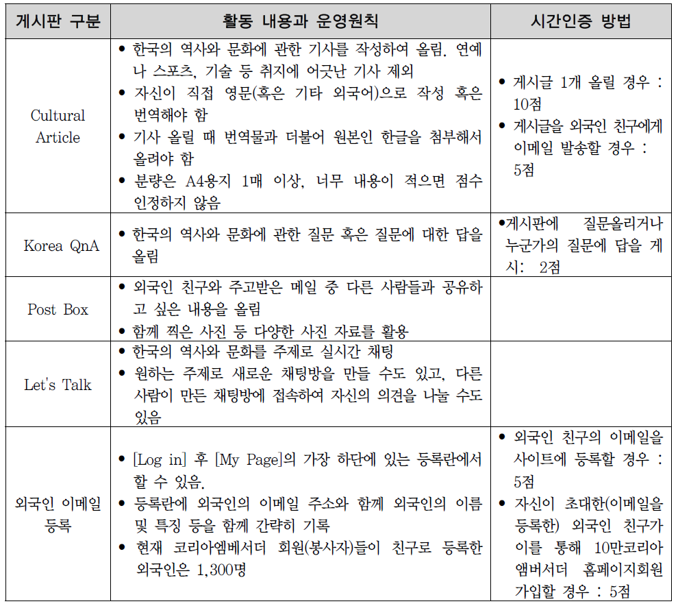 10만 코리아 앰버서더 활동내용과 운영원칙, 시간인증방법