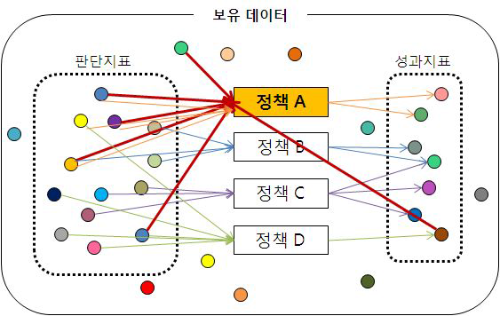 보유 데이터의 활용 방안 단계