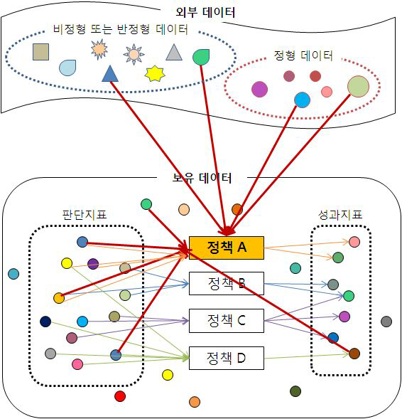 외부 데이터 발굴 단계