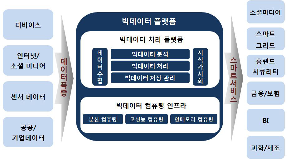 빅데이터 플랫폼 개념도