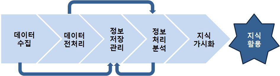 빅데이터로부터의 지식 활용 단계