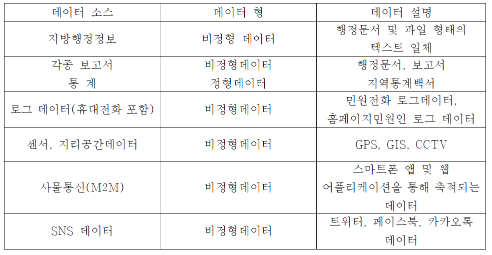 빅데이터 소스와 지방행정정보