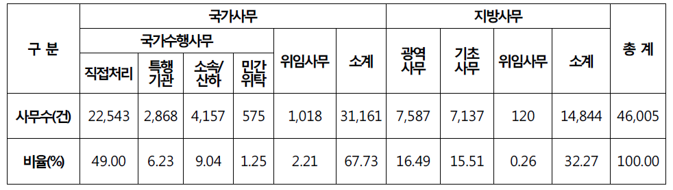 국가사무와 지방사무