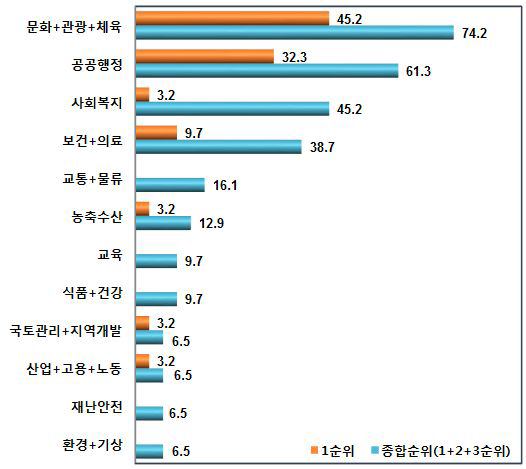 지방 공공데이터 주요 개방 영역