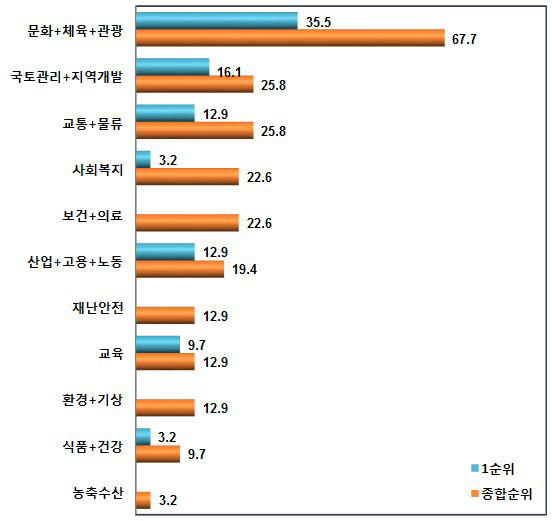 지방 공공데이터 활용 순위