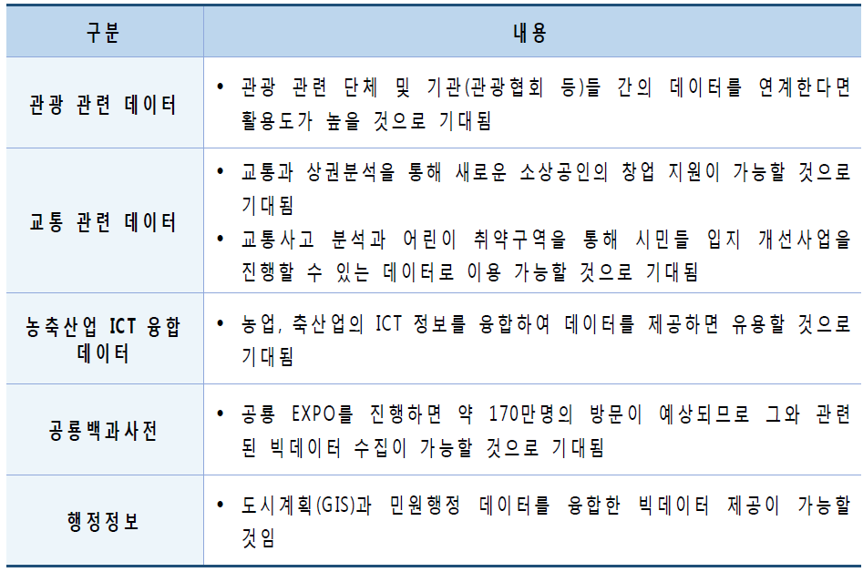 지자체가 제공 가능한 빅데이터(연계 데이터)