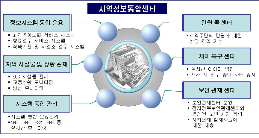 지역정보통합센터의 기능