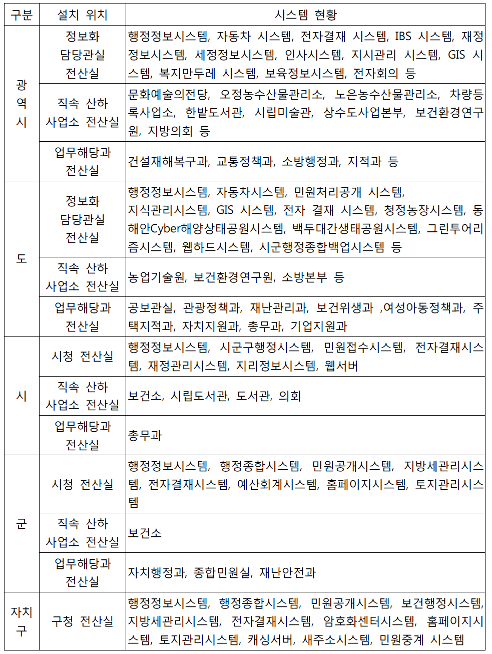 지자체별 설치 위치와 시스템 현황