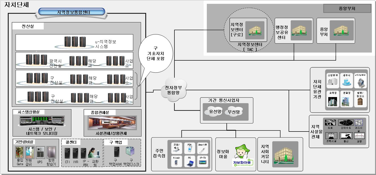 광역시형지역정보통합센터 개념도