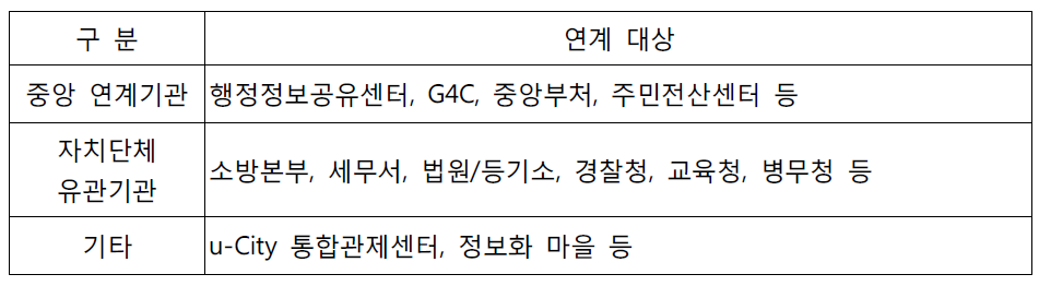 광역시형 지역정보통합센터 연계대상