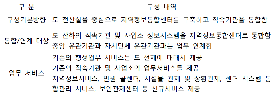 광역도형 지역정보통합센터 구성방안