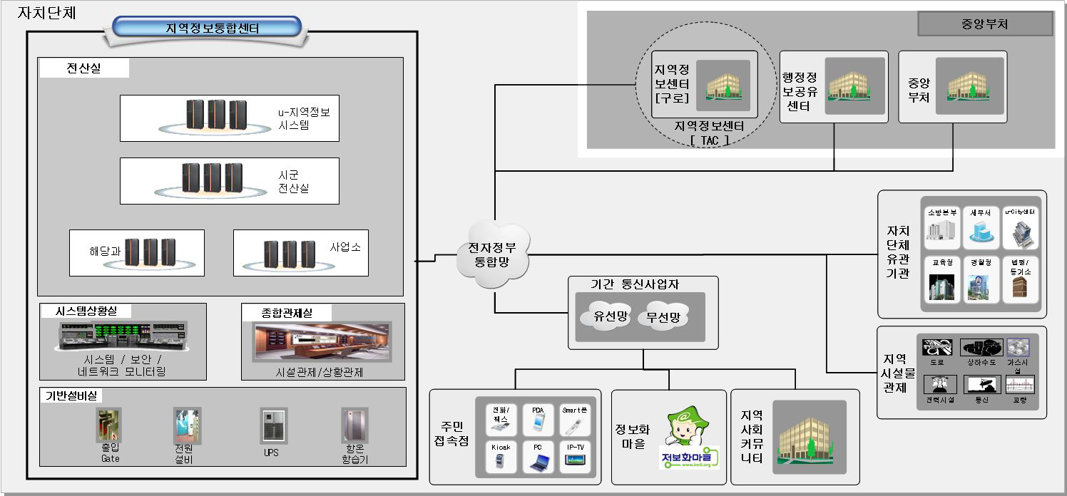 시군형 지역정보통합센터 개념도