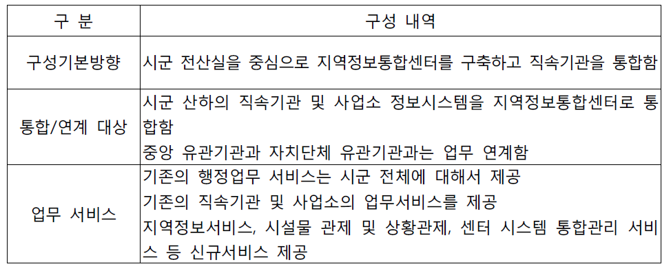 시군형 지역정보통합센터 구성방안