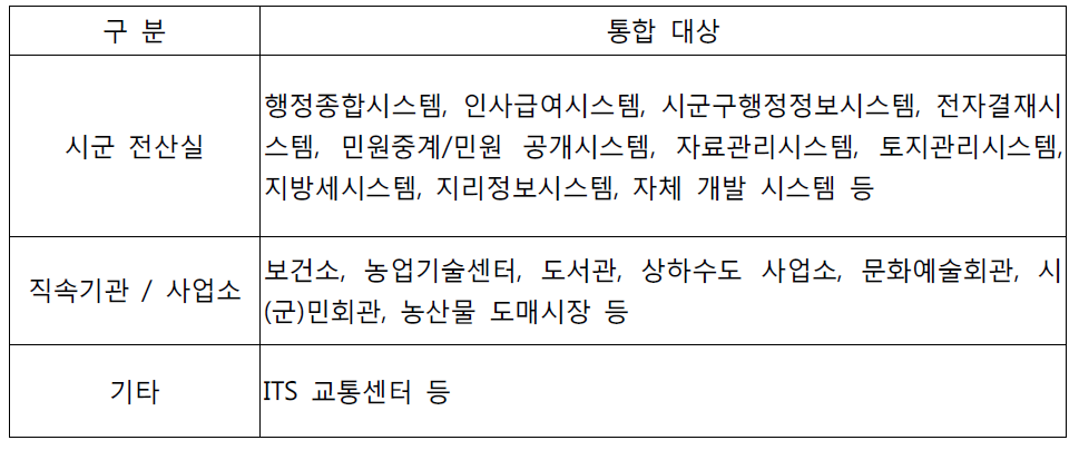 시군형 지역정보통합센터 통합대상