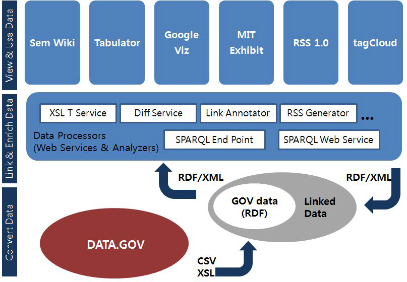 미국의 클라우드 기반 Data.gov 플랫폼 구조