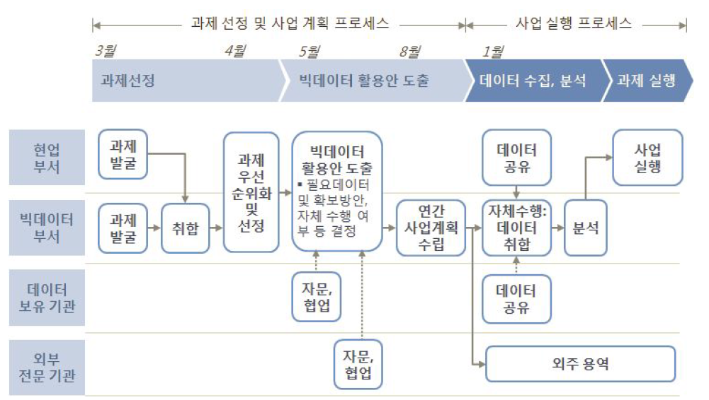 서울시의 빅데이터 활용 사업추진 체계