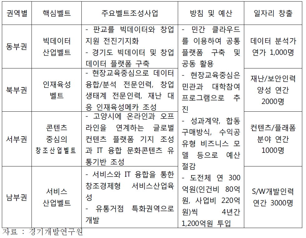 경기도 빅데이터 프로젝트 주요 산업 데이터벨트 조성 디지털 뉴딜 사업