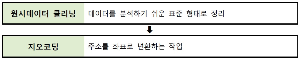 데이터 정리절차