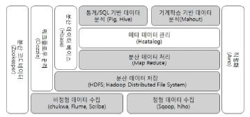 하둡 생태계