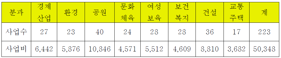 서울시 2014년 주민참여예산사업 선정현황