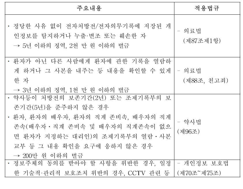 의료 관련 개인정보 제재와 적용법규