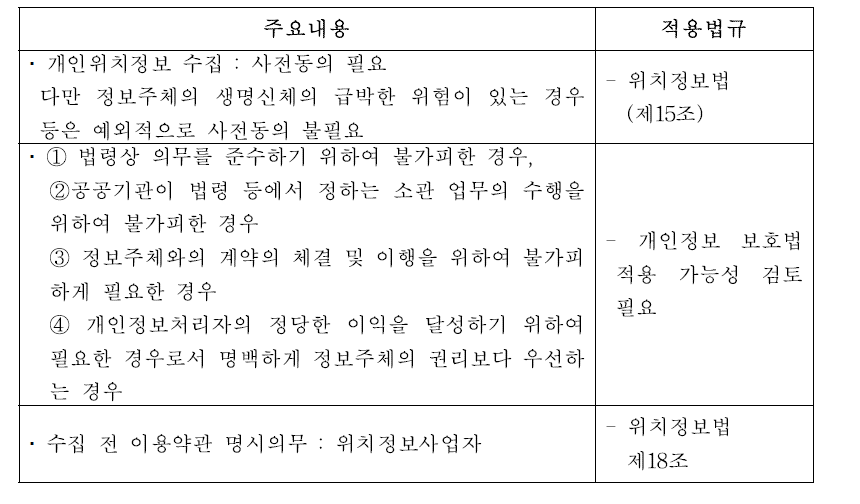 개인위치정보의 수집과 적용법규