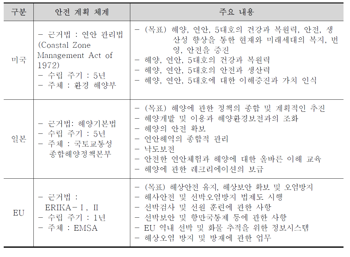 주요국의 연안 및 해상안전정책의 내용