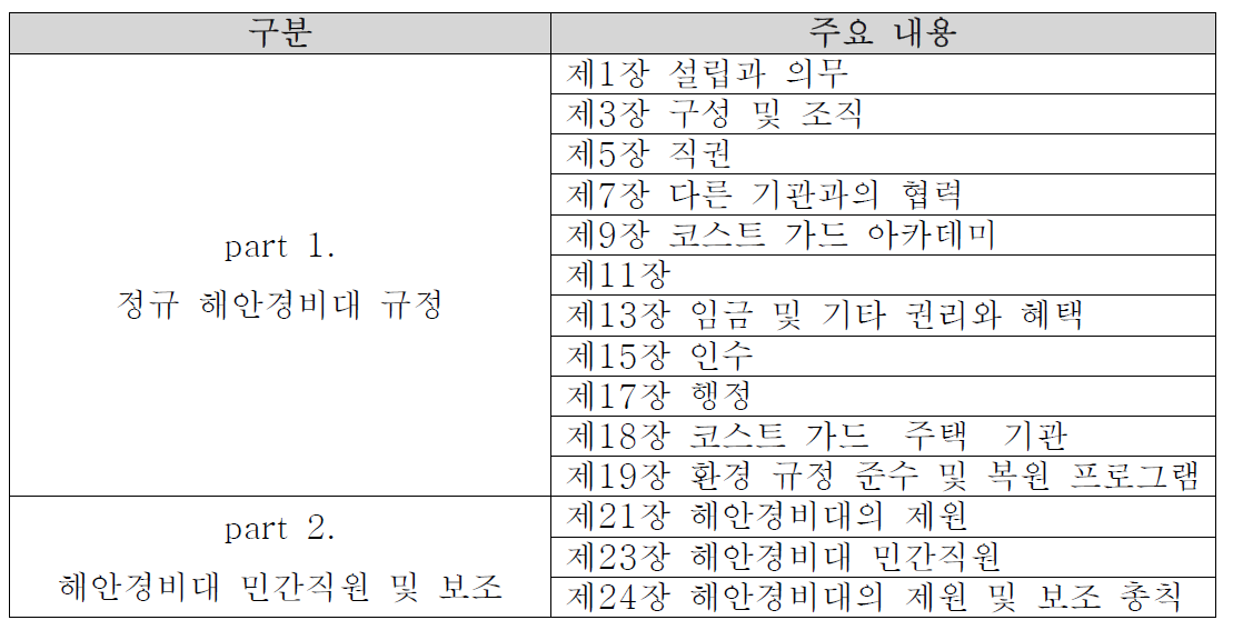 US Code Title 14의 주요 내용