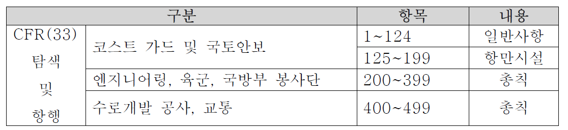 CFR 33의 주요 내용