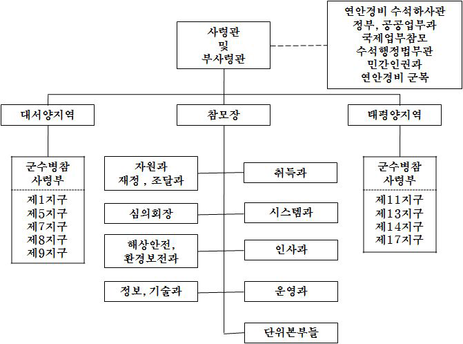 미국 연안경비대의 조직도