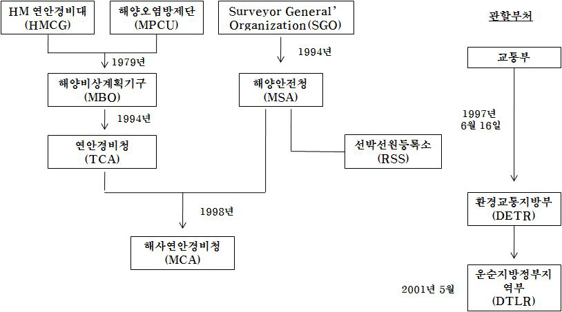 영국의 해사·연안경비청 설립 흐름도