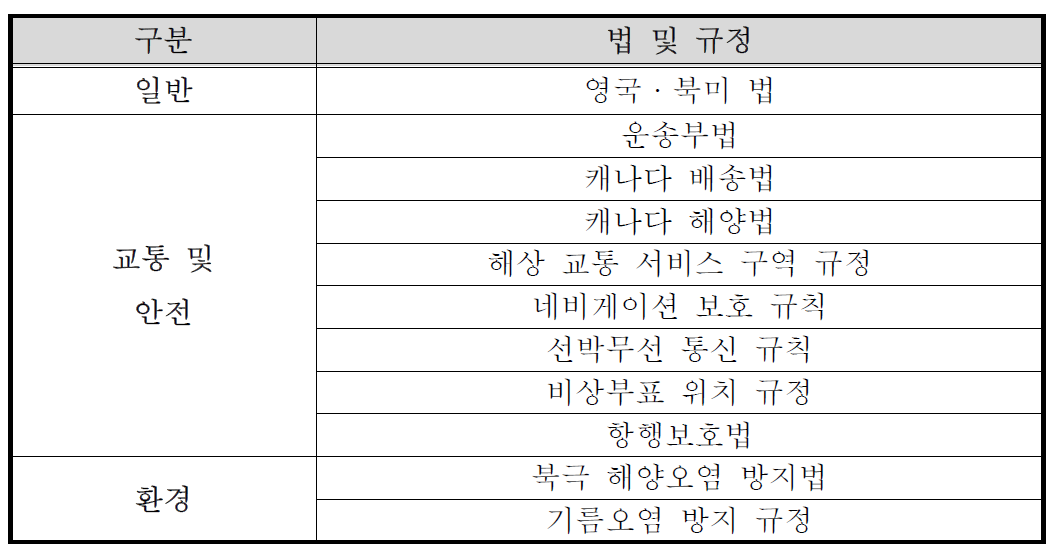 캐나다의 해양관리행정법 및 규정