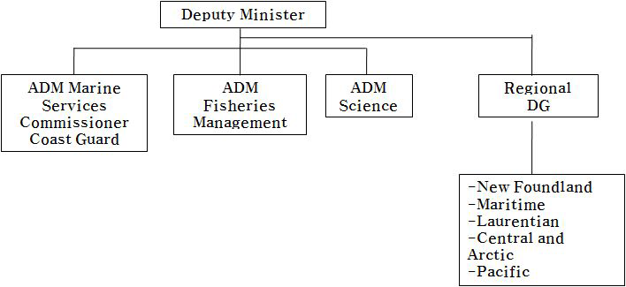 캐나다 수산·해양부 조직도