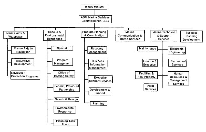 캐나다 코스트가드의 조직도