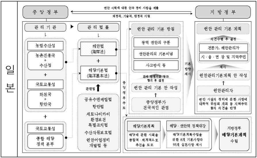 일본의 연안관리 조직체계도