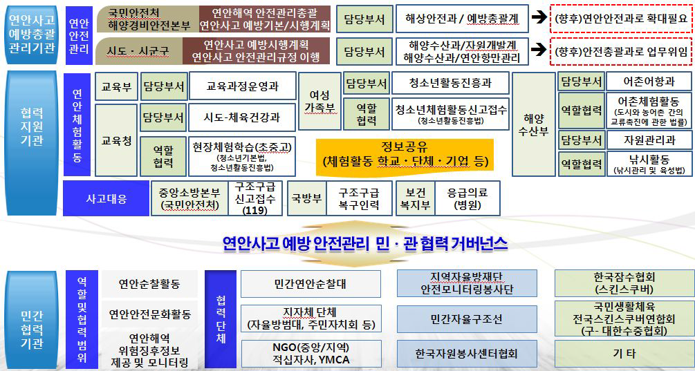 우리나라의 연안관리 조직체계도